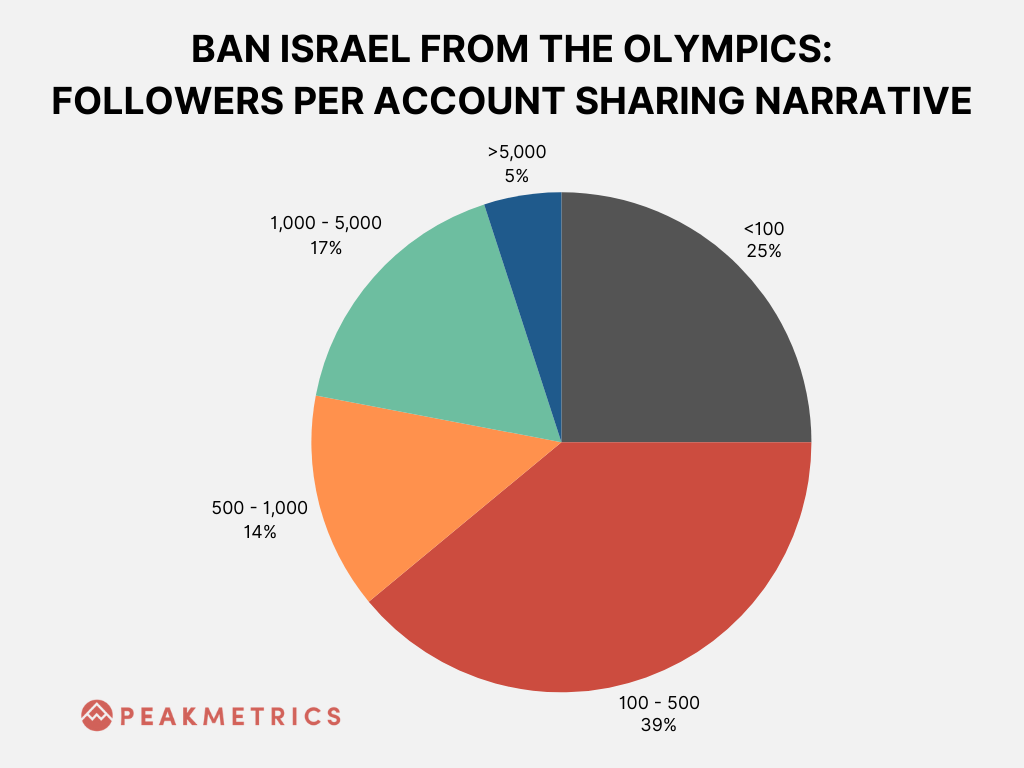 Follower Count Users sharing #BanIsrael from Olympics narrative