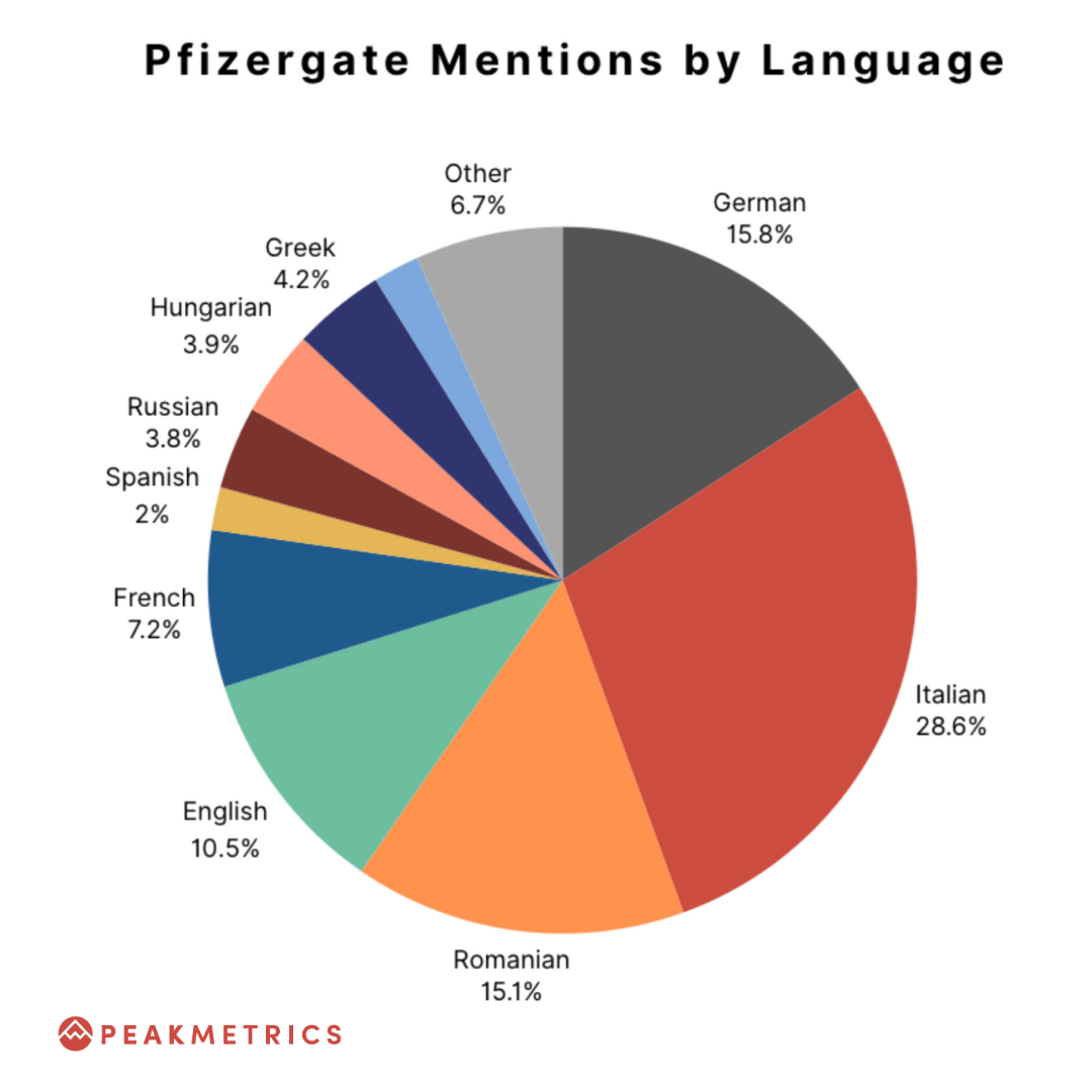 Pfizergate mentions by language chart