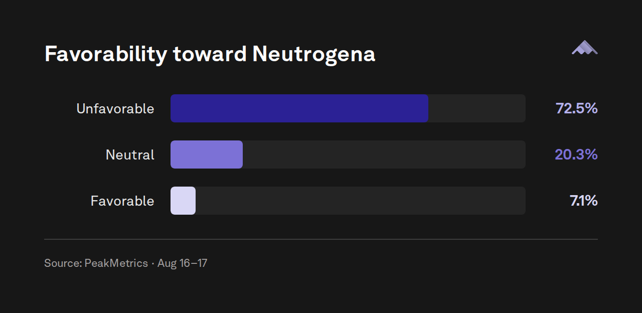 Favorability of Neutrogena