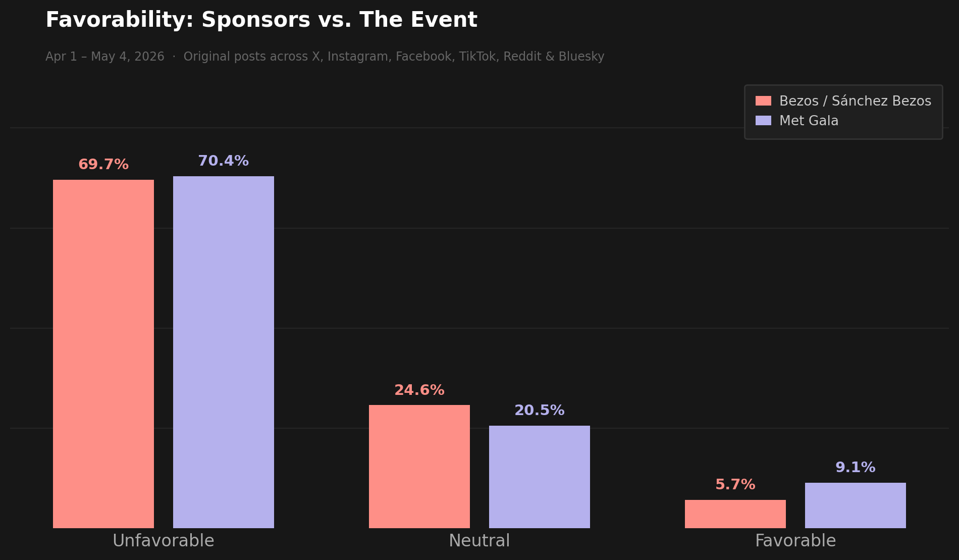 Favorability- Met Data/Bezos