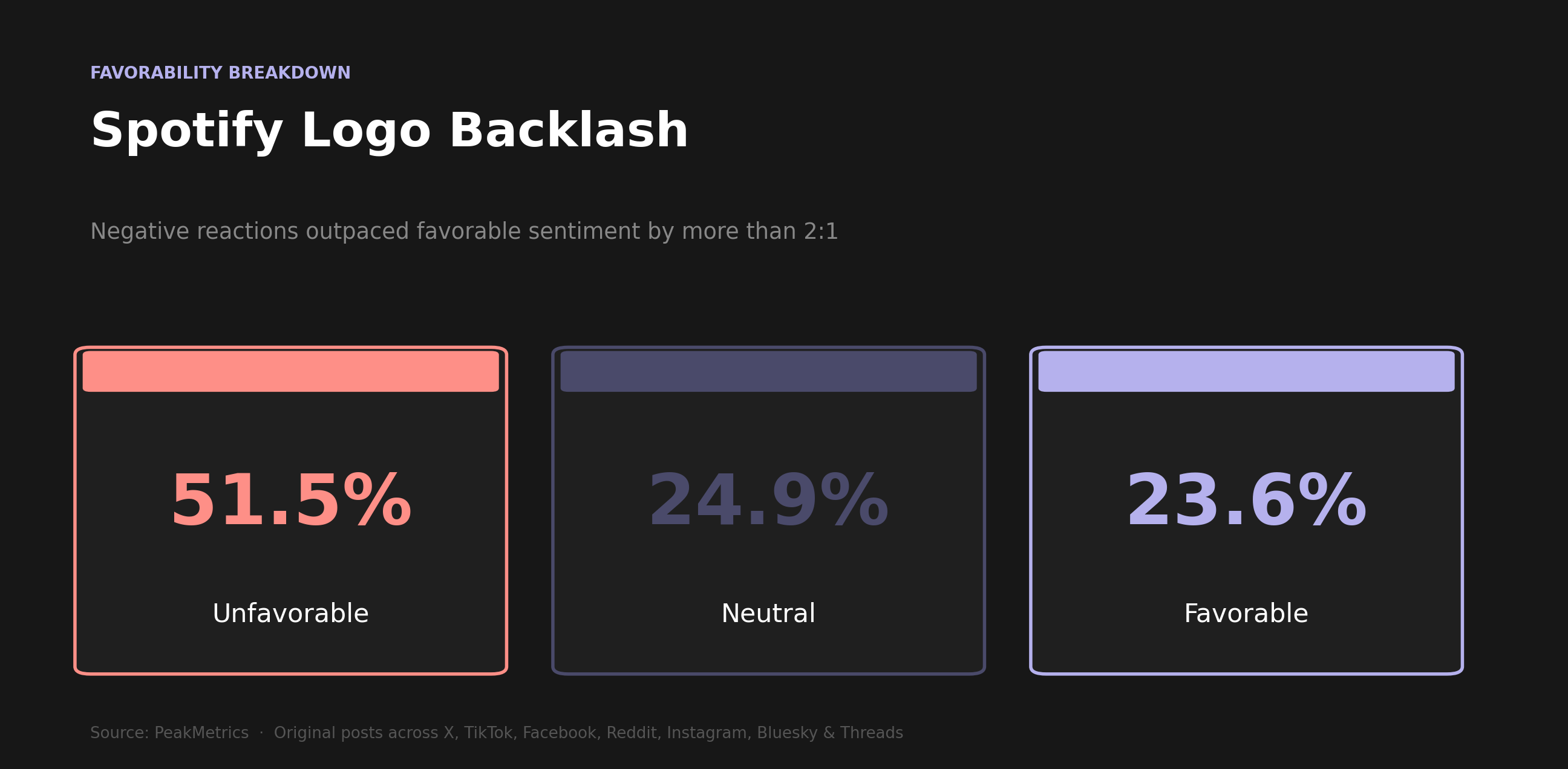 Favorability of Spotify