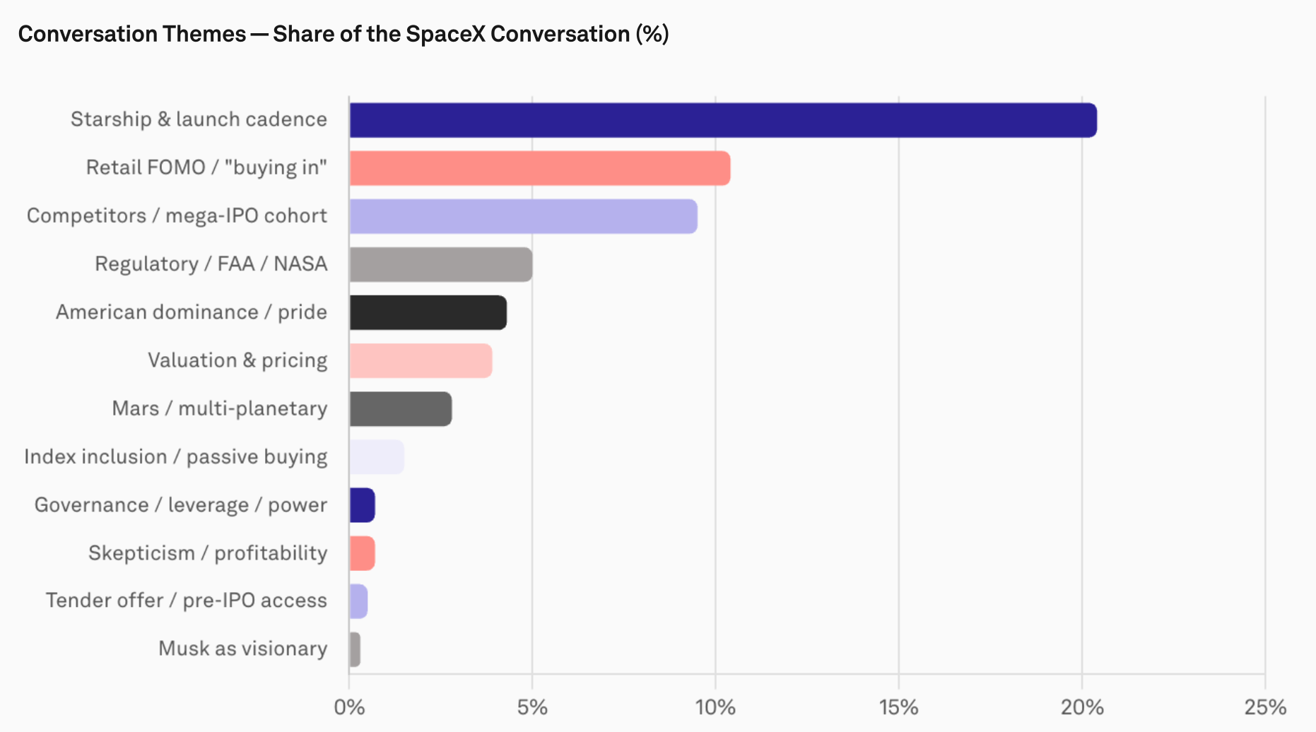Chart 3