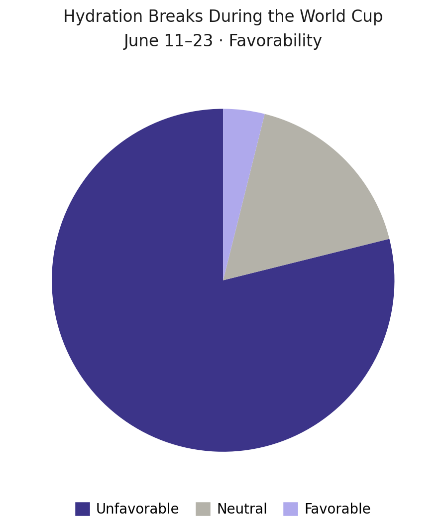 Hydration Breaks Favorability