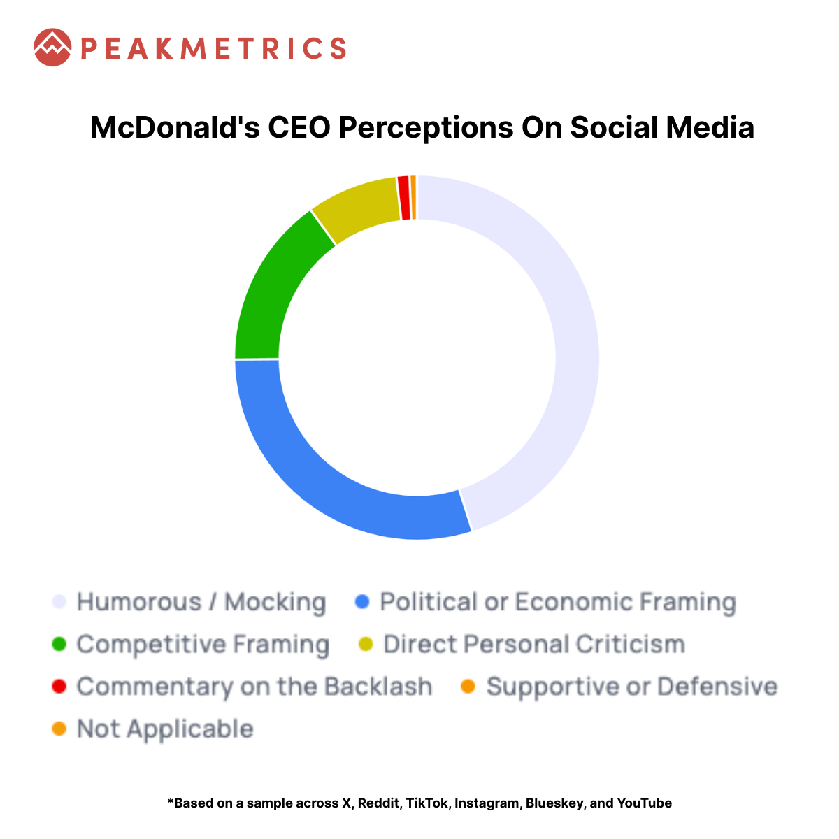 Chart: McDonalds CEO