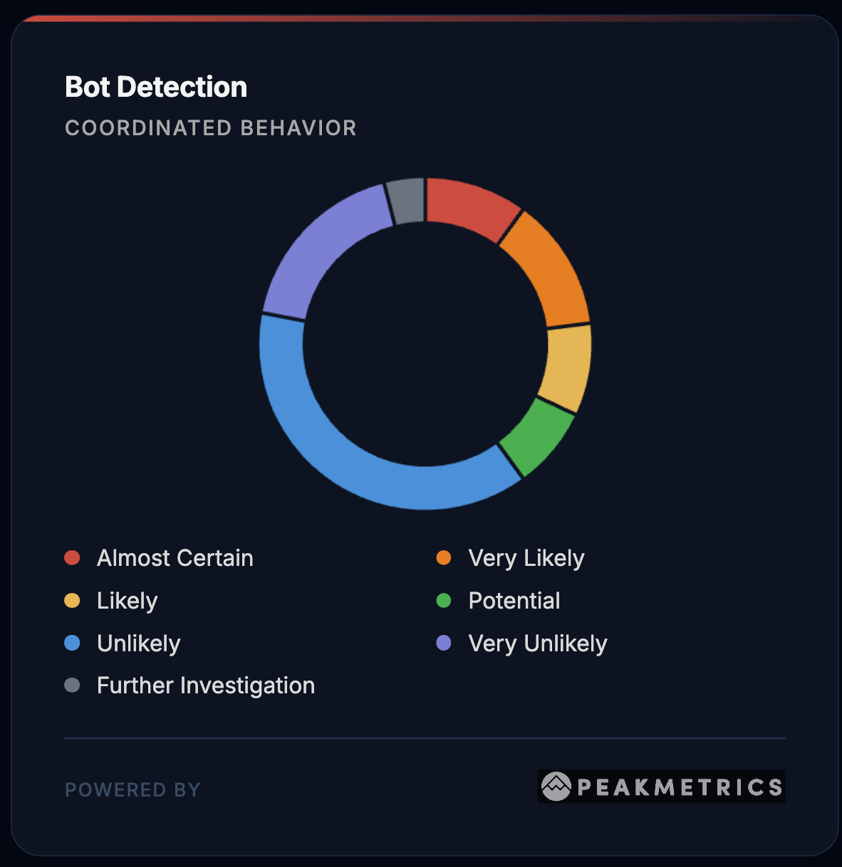 Live Nation Bot Chart