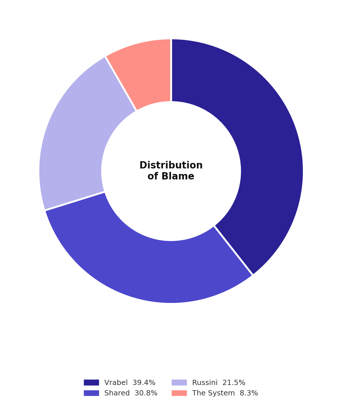 Chart on Blame