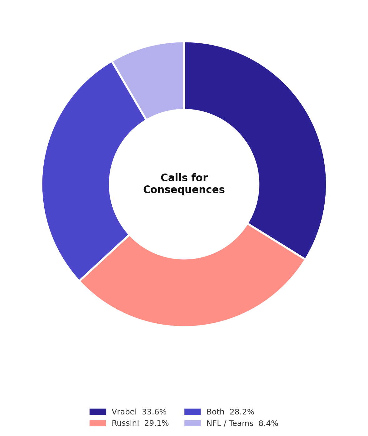 Chart on Consequences 
