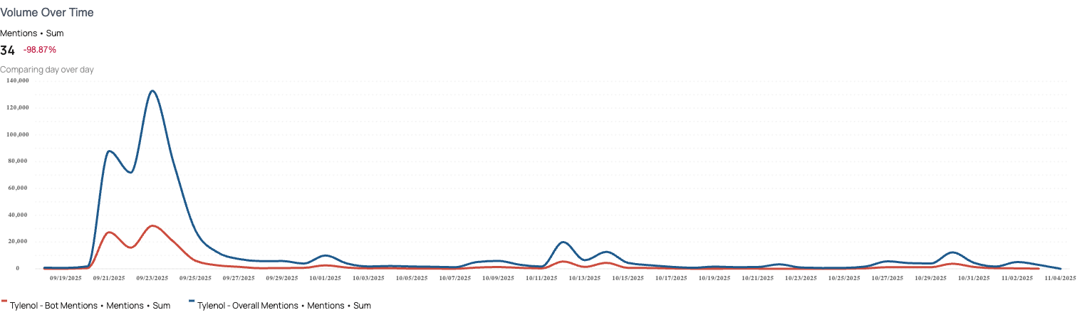 Volume over time tylenol