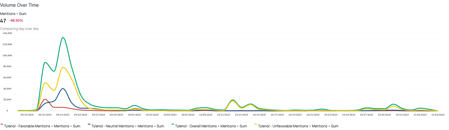 Favorability over time tylenol