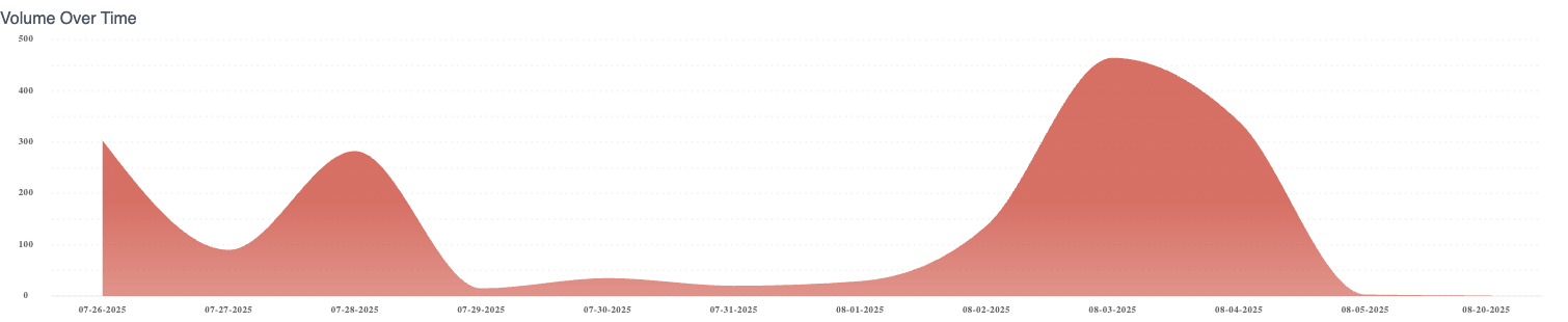 Volume over time