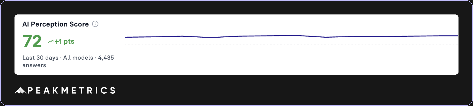 AI Perceptions Score