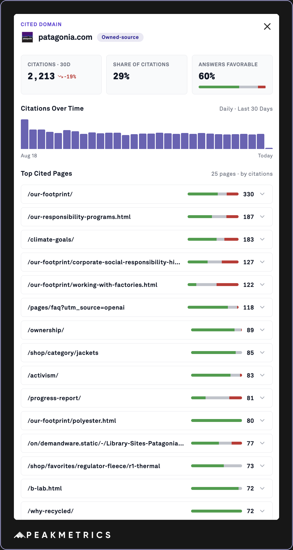 Top Cited Domains